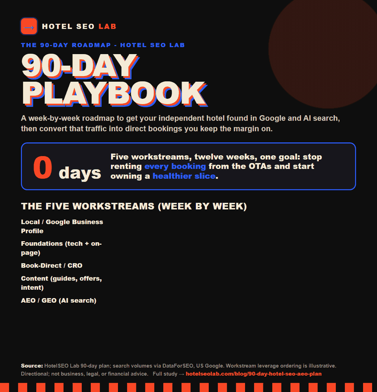 Animated infographic: 90 day hotel seo aeo plan