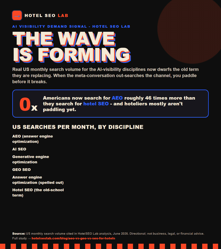 Animated infographic: aeo vs geo vs seo for hotels