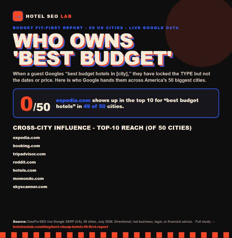 Animated infographic: best cheap hotels fit first report