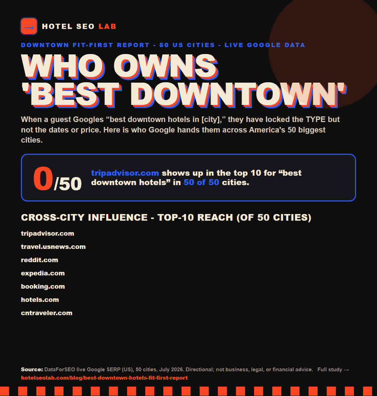 Animated infographic: best downtown hotels fit first report