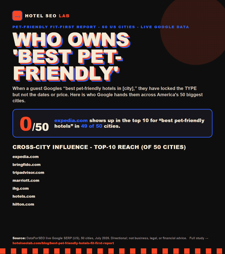 Animated infographic: best pet friendly hotels fit first report