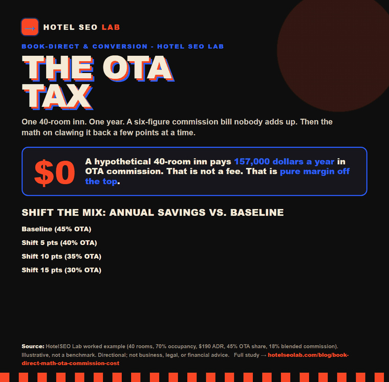 Animated infographic: book direct math ota commission cost