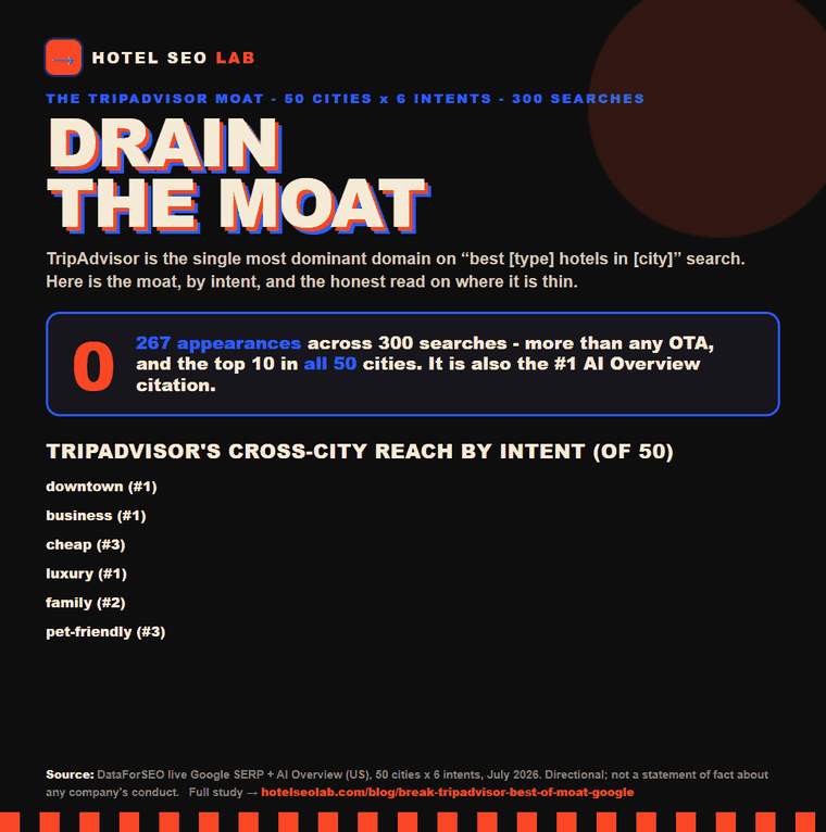 Animated infographic: how to break TripAdvisor's best-of Fit-First moat on Google