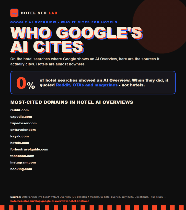 Animated infographic: google ai overview hotel citations