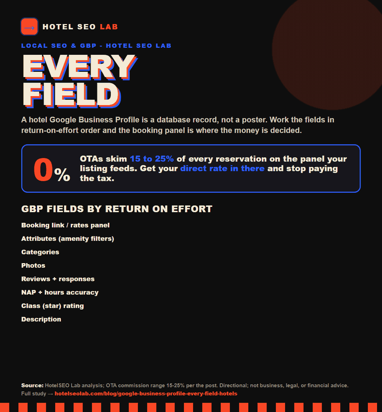 Animated infographic: google business profile every field hotels