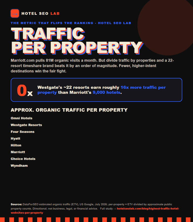 Animated infographic: highest traffic hotel websites per property
