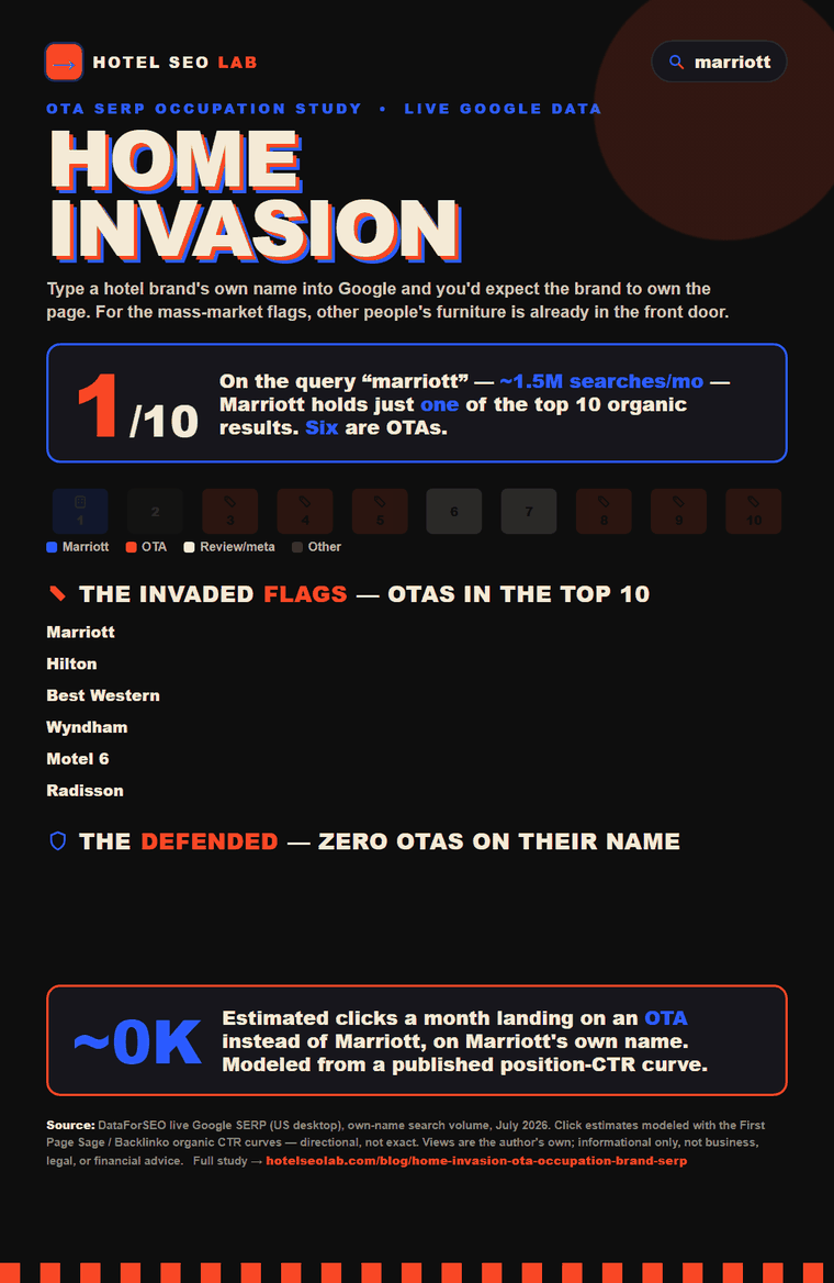 Animated infographic: Home Invasion — how much of each hotel brand's own Google results the OTAs have already taken, with Marriott holding just 1 of its top 10 organic results