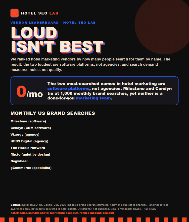 Animated infographic: hotel marketing agencies ranked inbound demand