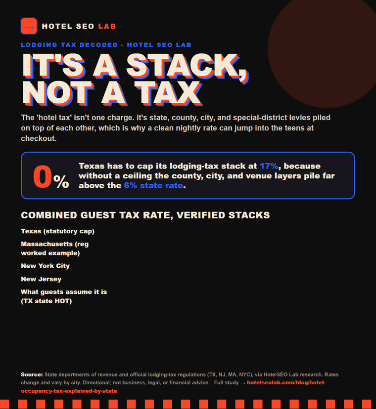 Animated infographic: hotel occupancy tax explained by state