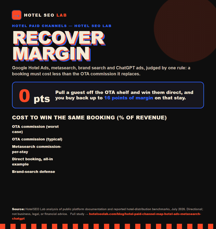 Animated infographic: hotel paid channel map hotel ads metasearch chatgpt