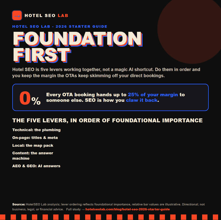 Animated infographic: hotel seo 2026 starter guide
