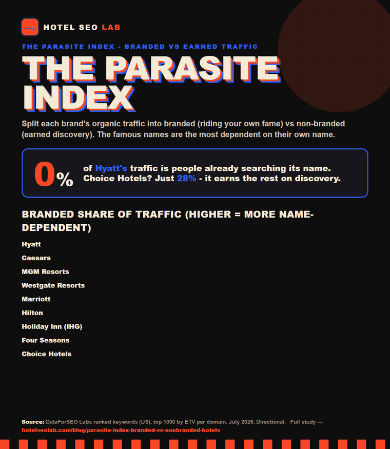 Animated infographic: parasite index branded vs nonbranded hotels