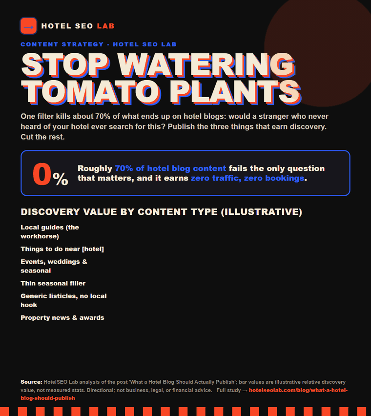 Animated infographic: what a hotel blog should publish